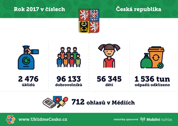 statistika uklidu 2017