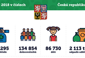 Přes 130 000 dobrovolníků se letos zapojilo do úklidu Česka